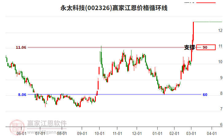 002326永太科技江恩價格循環(huán)線工具