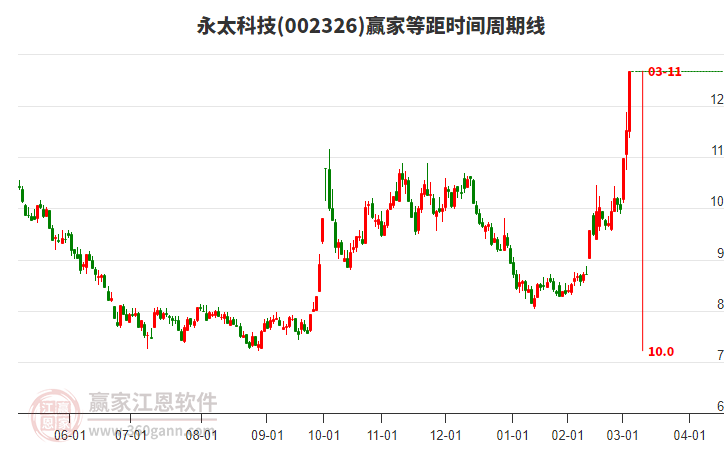 002326永太科技等距時間周期線工具