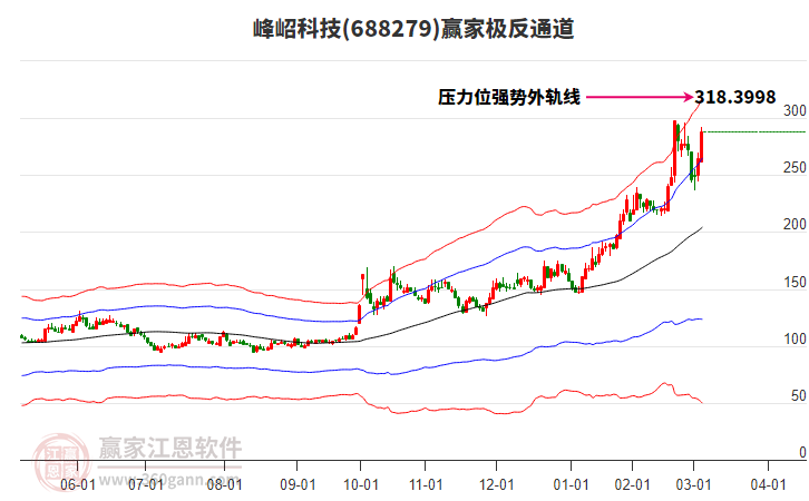 688279峰岹科技贏家極反通道工具