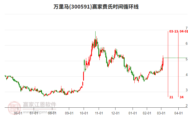 300591萬里馬費(fèi)氏時(shí)間循環(huán)線工具