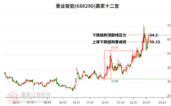 688290景業(yè)智能贏家十二宮工具
