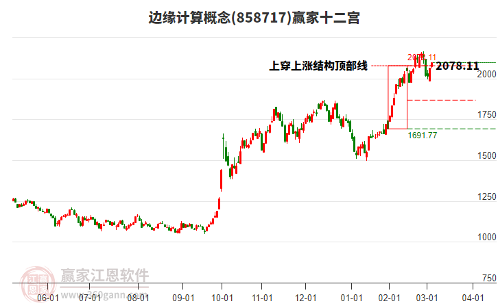 858717邊緣計(jì)算贏家十二宮工具