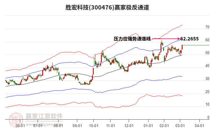 300476勝宏科技贏家極反通道工具 300476勝宏科技贏家極反通道工具
