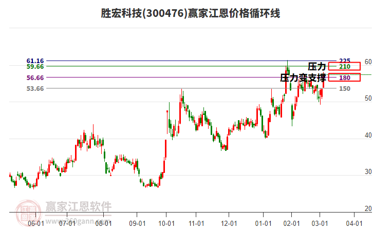 300476勝宏科技江恩價格循環(huán)線工具 300476勝宏科技江恩價格循環(huán)線工具