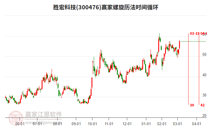300476勝宏科技螺旋歷法時間循環(huán)工具 300476勝宏科技螺旋歷法時間循環(huán)工具