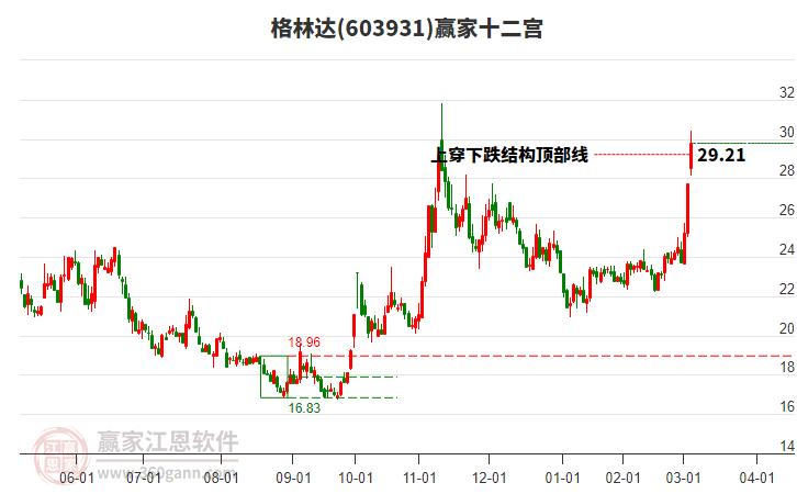 603931格林達(dá)贏家十二宮工具