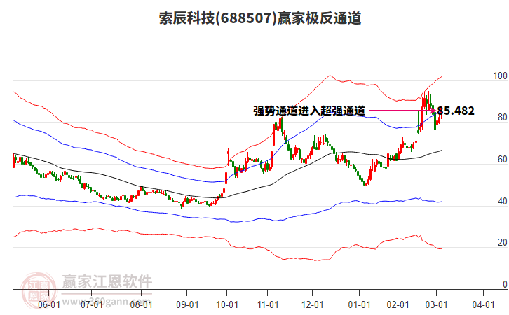 688507索辰科技贏家極反通道工具 688507索辰科技贏家極反通道工具