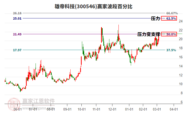 300546雄帝科技波段百分比工具 300546雄帝科技波段百分比工具
