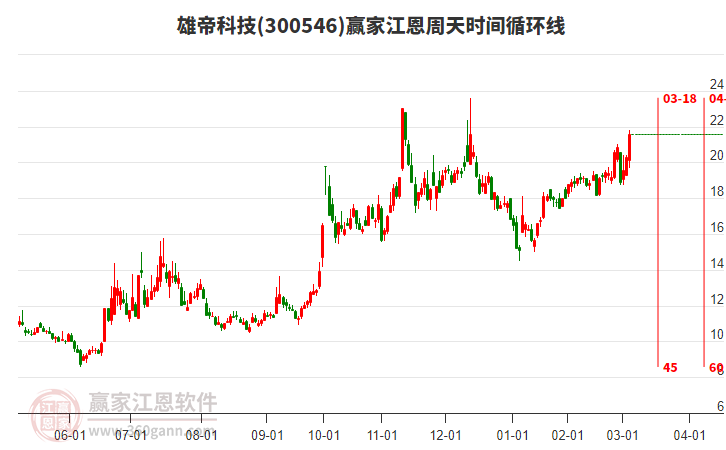 300546雄帝科技江恩周天時(shí)間循環(huán)線工具 300546雄帝科技江恩周天時(shí)間循環(huán)線工具