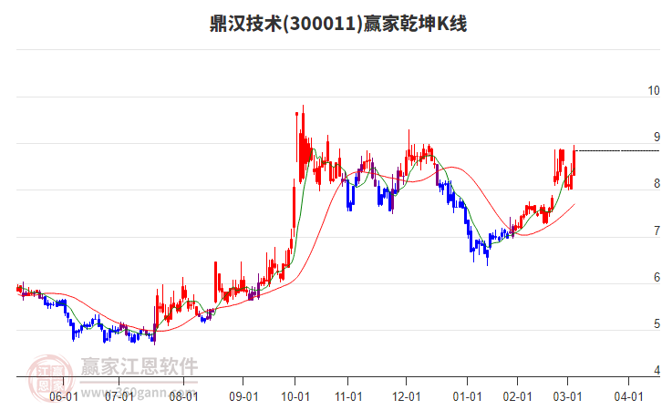 300011鼎漢技術(shù)贏家乾坤K線(xiàn)工具 300011鼎漢技術(shù)贏家乾坤K線(xiàn)工具