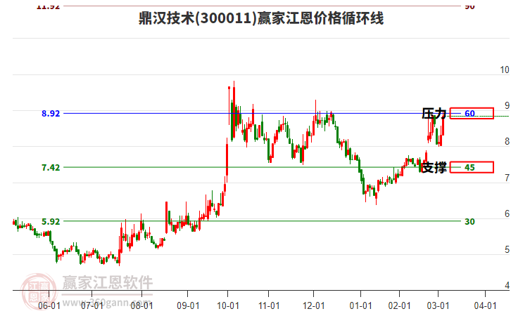 300011鼎漢技術(shù)江恩價(jià)格循環(huán)線(xiàn)工具 300011鼎漢技術(shù)江恩價(jià)格循環(huán)線(xiàn)工具