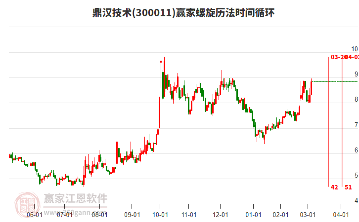 300011鼎漢技術(shù)螺旋歷法時(shí)間循環(huán)工具 300011鼎漢技術(shù)螺旋歷法時(shí)間循環(huán)工具