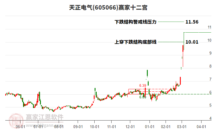 605066天正電氣贏家十二宮工具