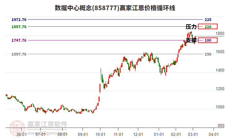 數(shù)據(jù)中心概念江恩價(jià)格循環(huán)線工具
