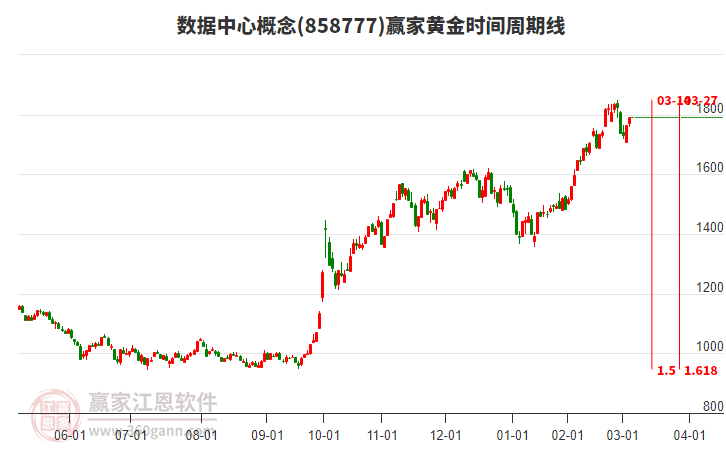 數(shù)據(jù)中心概念黃金時(shí)間周期線工具