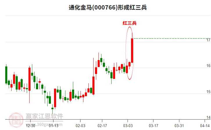 000766通化金馬形成頂部紅三兵形態(tài) 000766通化金馬形成頂部紅三兵形態(tài)