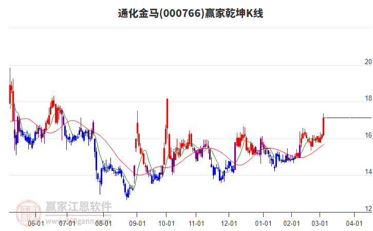 000766通化金馬贏家乾坤K線工具 000766通化金馬贏家乾坤K線工具