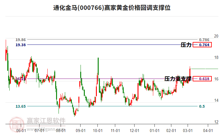 000766通化金馬黃金價(jià)格回調(diào)支撐位工具 000766通化金馬黃金價(jià)格回調(diào)支撐位工具
