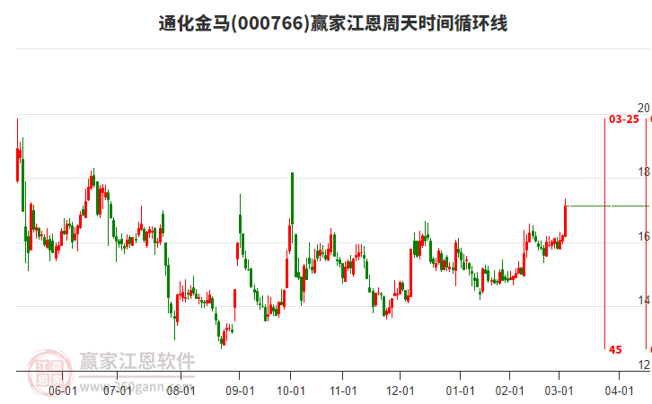 000766通化金馬江恩周天時(shí)間循環(huán)線工具 000766通化金馬江恩周天時(shí)間循環(huán)線工具