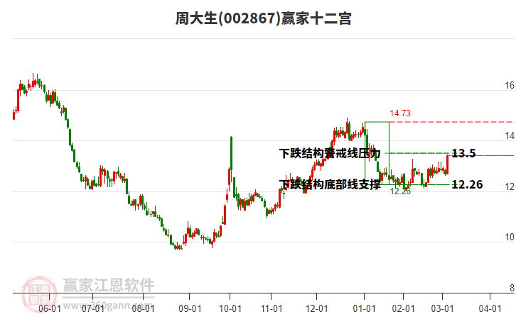 002867周大生贏家十二宮工具 002867周大生贏家十二宮工具