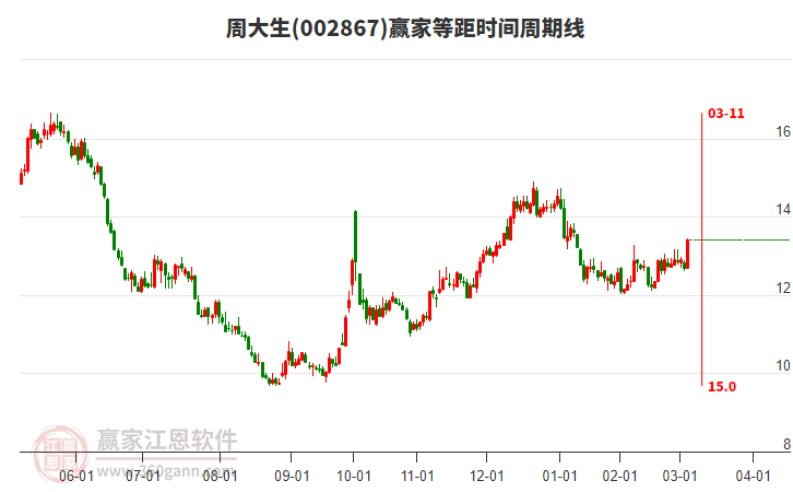 002867周大生等距時間周期線工具 002867周大生等距時間周期線工具
