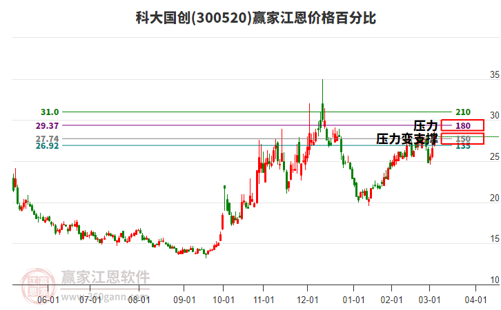 300520科大國創(chuàng)江恩價格百分比工具 300520科大國創(chuàng)江恩價格百分比工具