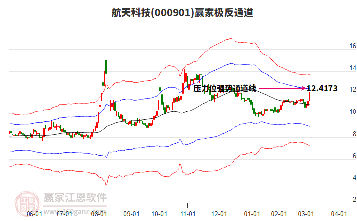 000901航天科技贏家極反通道工具