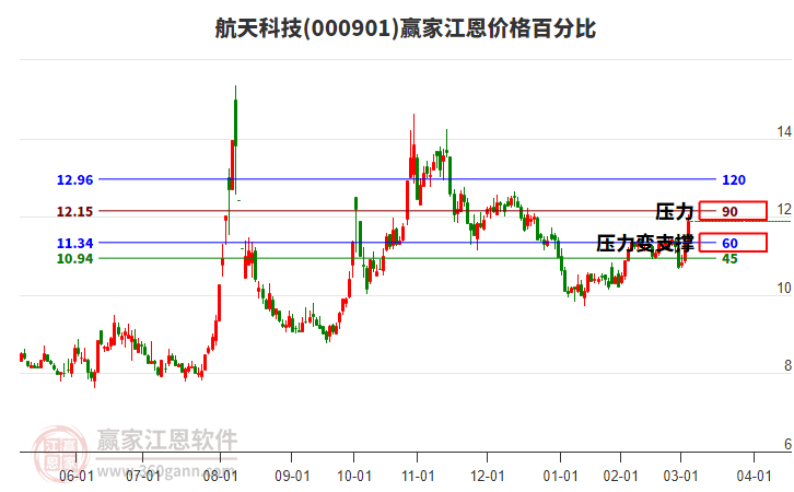 000901航天科技江恩價格百分比工具