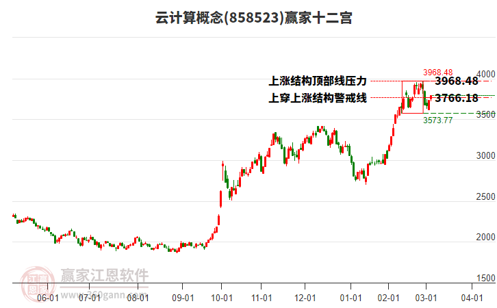 858523云計算贏家十二宮工具