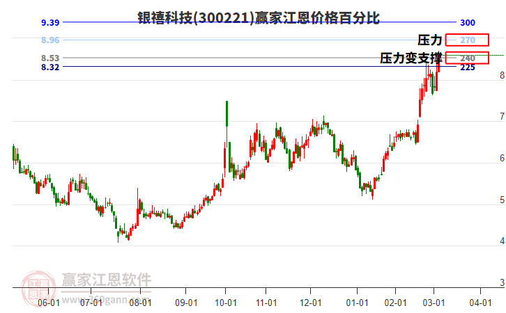 300221銀禧科技江恩價格百分比工具 300221銀禧科技江恩價格百分比工具