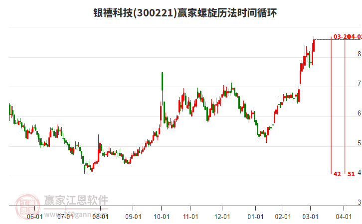 300221銀禧科技螺旋歷法時間循環(huán)工具 300221銀禧科技螺旋歷法時間循環(huán)工具