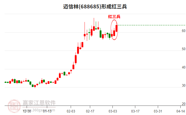 688685邁信林形成頂部紅三兵形態(tài)