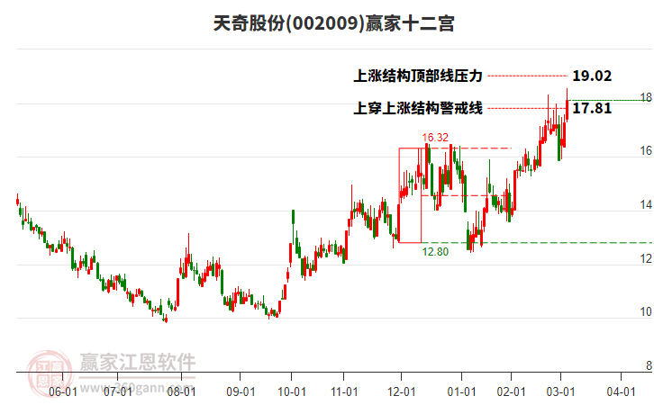 002009天奇股份贏家十二宮工具