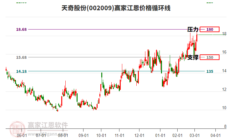 002009天奇股份江恩價格循環(huán)線工具