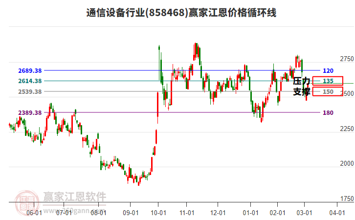 通信設(shè)備行業(yè)江恩價(jià)格循環(huán)線工具