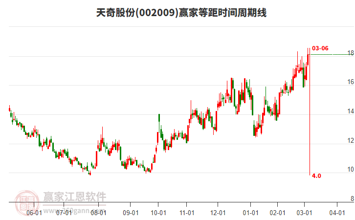 002009天奇股份等距時間周期線工具