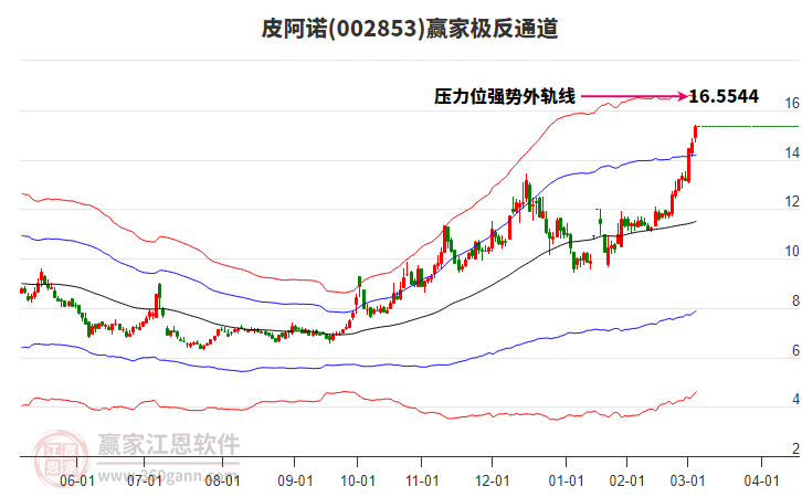 002853皮阿諾贏家極反通道工具