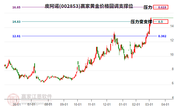 002853皮阿諾黃金價(jià)格回調(diào)支撐位工具