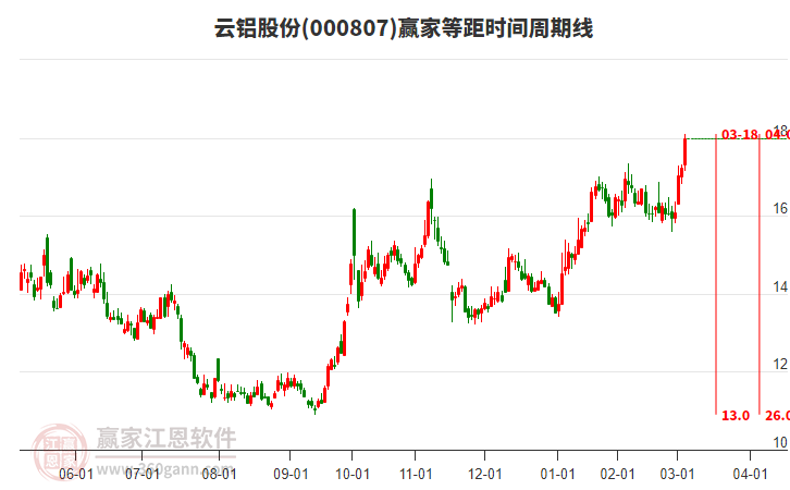 000807云鋁股份等距時間周期線工具 000807云鋁股份等距時間周期線工具