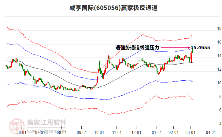 605056咸亨國(guó)際贏家極反通道工具