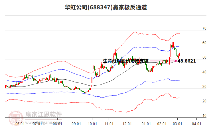688347華虹公司贏家極反通道工具