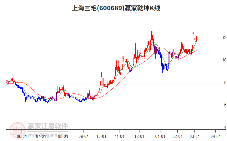 600689上海三毛贏家乾坤K線工具 600689上海三毛贏家乾坤K線工具