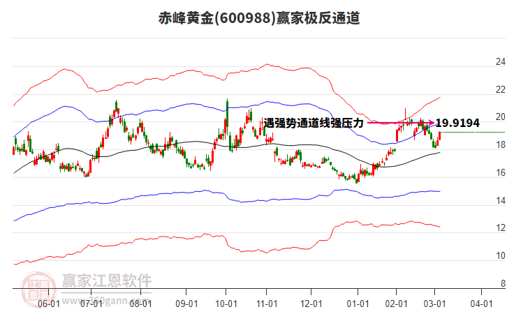 600988赤峰黃金贏家極反通道工具
