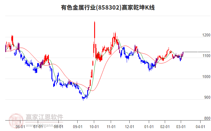 858302有色金屬贏家乾坤K線工具