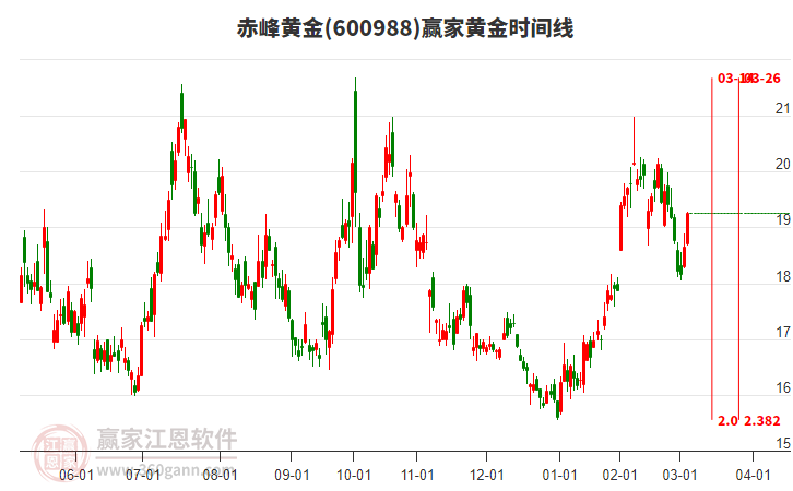 600988赤峰黃金黃金時(shí)間周期線工具