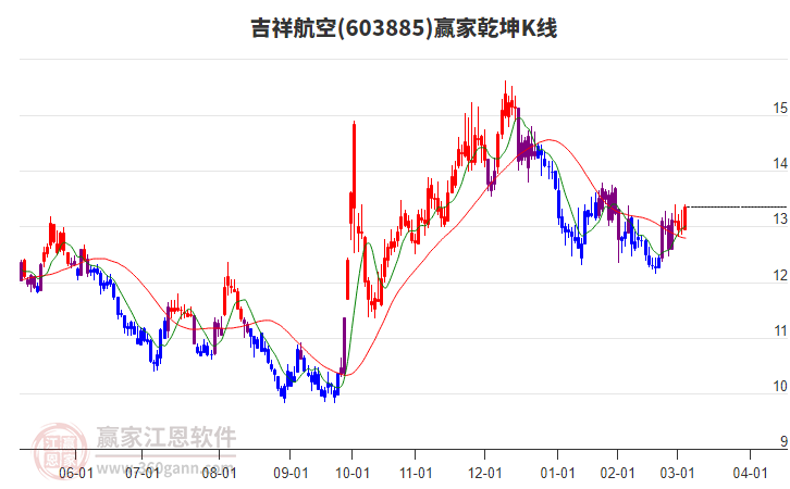 603885吉祥航空贏家乾坤K線工具 603885吉祥航空贏家乾坤K線工具