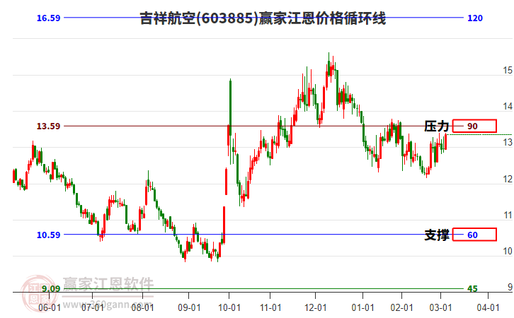 603885吉祥航空江恩價格循環(huán)線工具 603885吉祥航空江恩價格循環(huán)線工具