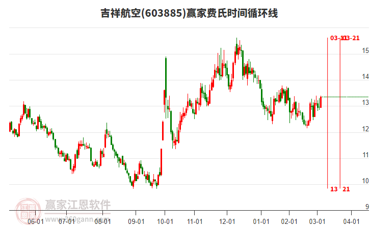 603885吉祥航空費氏時間循環(huán)線工具 603885吉祥航空費氏時間循環(huán)線工具