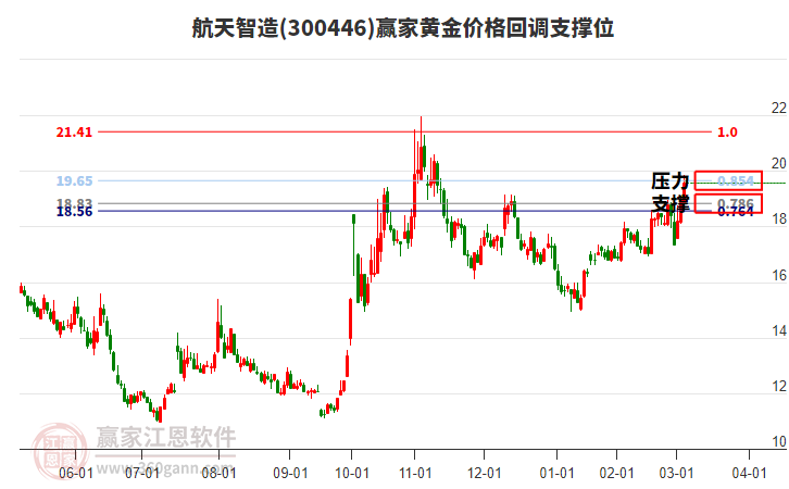 300446航天智造黃金價(jià)格回調(diào)支撐位工具