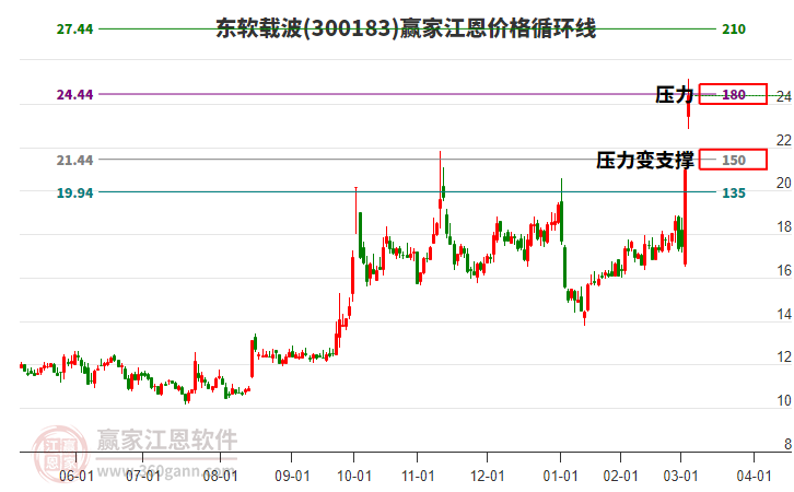 東軟載波 東軟載波